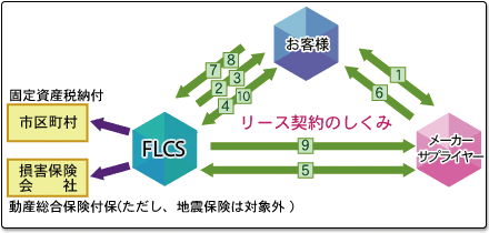 リース契約のしくみ図